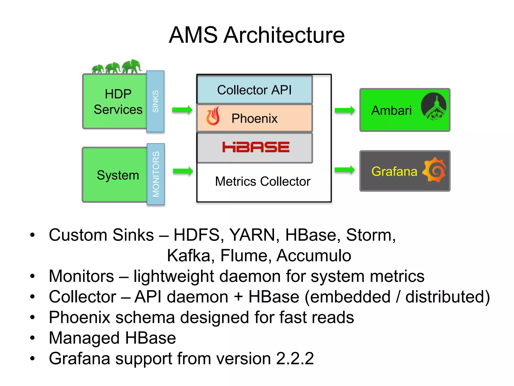 AMS Architecture
• Custom Sinks – HDFS, YARN, HBase, Storm,
Kafka, Flume, Accumulo
• Monitors – lightweight daemon for system metrics
• Collector – API daemon + HBase (embedded / distributed)
• Phoenix schema designed for fast reads
• Managed HBase
• Grafana support from version 2.2.2
Ambari
Collector API
Grafana
Phoenix
HDP
Services
System
MONITORSSINKS
Metrics Collector
 