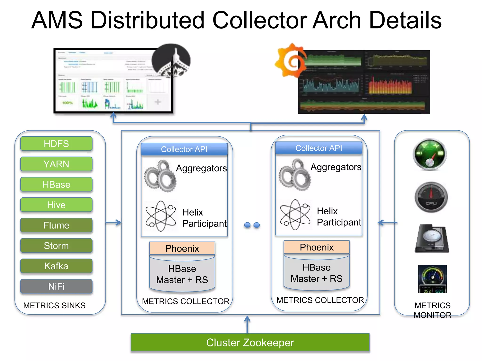 Cluster Zookeeper
METRICS
MONITOR
YARN
Kafka
Flume
METRICS SINKS
HBase
Storm
Hive
NiFi
HDFS
METRICS COLLECTOR
HBase
Master + RS
Phoenix
Aggregators
Collector API
Helix
Participant
METRICS COLLECTOR
HBase
Master + RS
Phoenix
Aggregators
Collector API
Helix
Participant
AMS Distributed Collector Arch Details
 