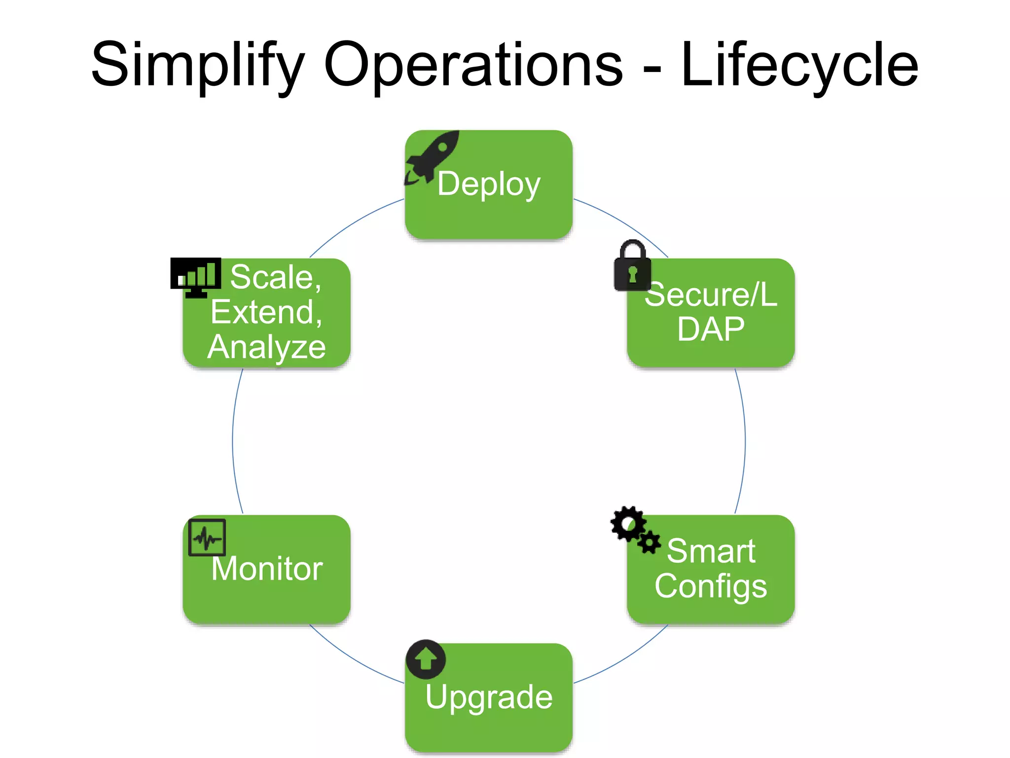 Deploy
Secure/L
DAP
Smart
Configs
Upgrade
Monitor
Scale,
Extend,
Analyze
Simplify Operations - Lifecycle
Ease-of-Use Deploy
 