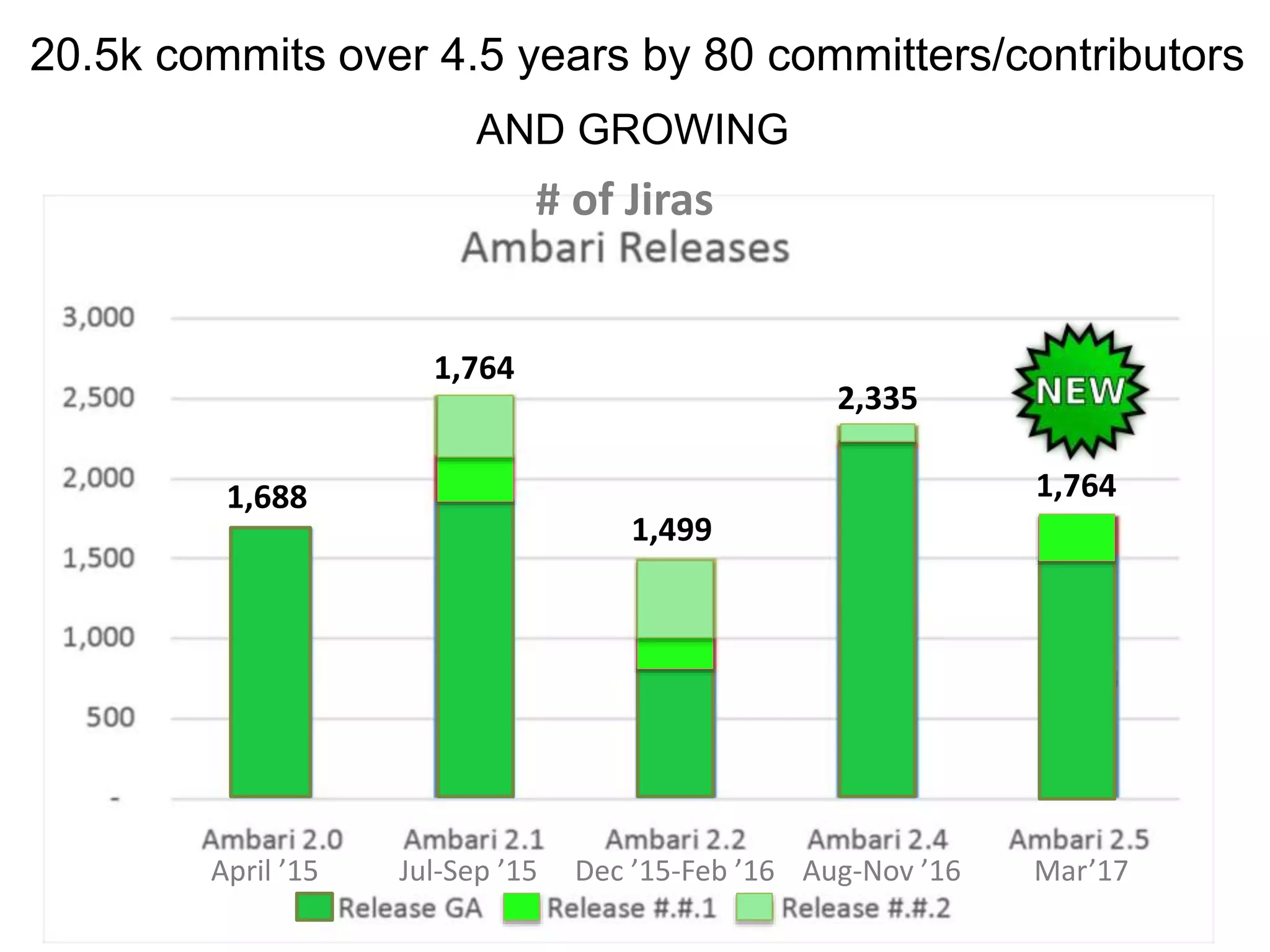 2,335
1,764
1,764
1,499
1,688
April ’15 Jul-Sep ’15 Dec ’15-Feb ’16 Aug-Nov ’16 Mar’17
20.5k commits over 4.5 years by 80 committers/contributors
AND GROWING
# of Jiras
 