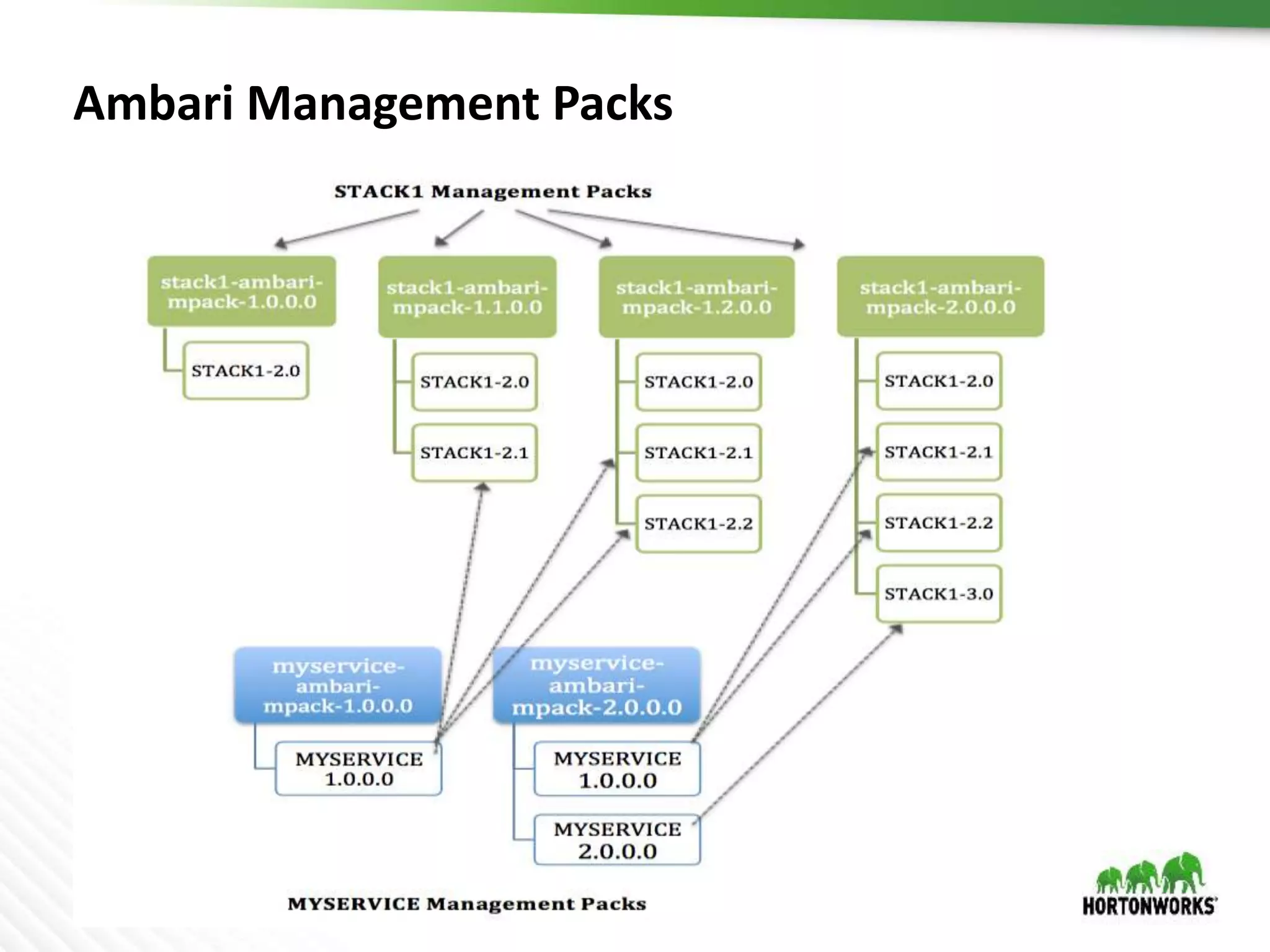 13 © Hortonworks Inc. 2011 – 2016. All Rights Reserved
Ambari Management Packs
 