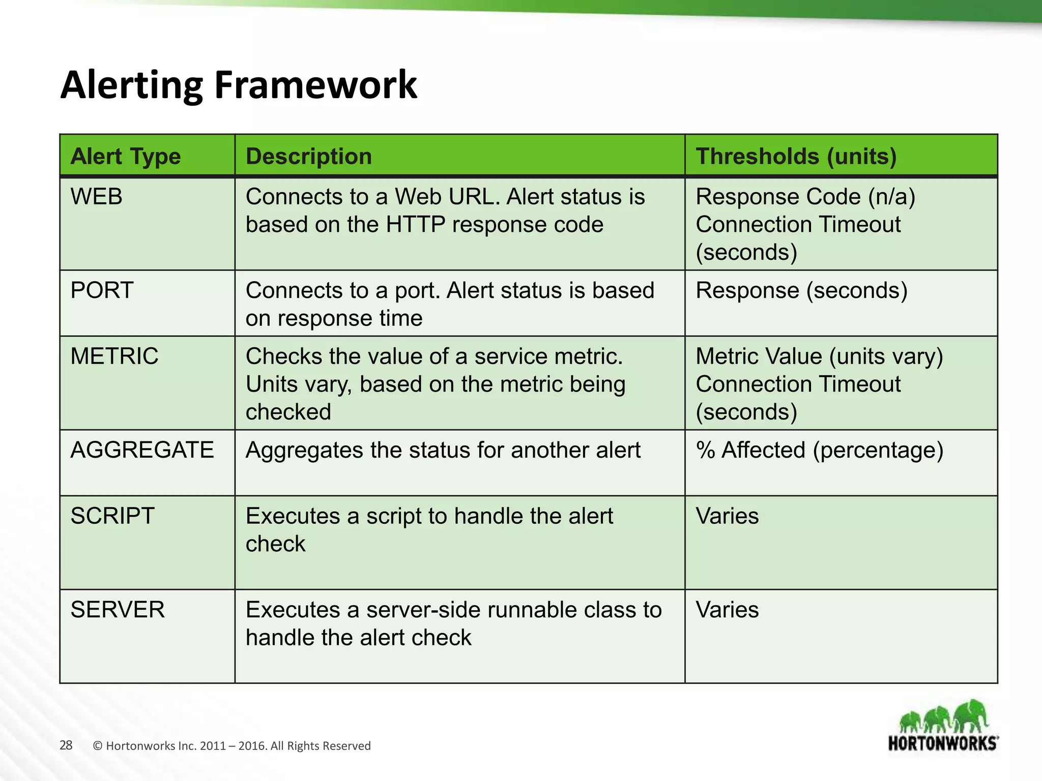 28 © Hortonworks Inc. 2011 – 2016. All Rights Reserved
Alerting Framework
Alert Type Description Thresholds (units)
WEB Connects to a Web URL. Alert status is
based on the HTTP response code
Response Code (n/a)
Connection Timeout
(seconds)
PORT Connects to a port. Alert status is based
on response time
Response (seconds)
METRIC Checks the value of a service metric.
Units vary, based on the metric being
checked
Metric Value (units vary)
Connection Timeout
(seconds)
AGGREGATE Aggregates the status for another alert % Affected (percentage)
SCRIPT Executes a script to handle the alert
check
Varies
SERVER Executes a server-side runnable class to
handle the alert check
Varies
 