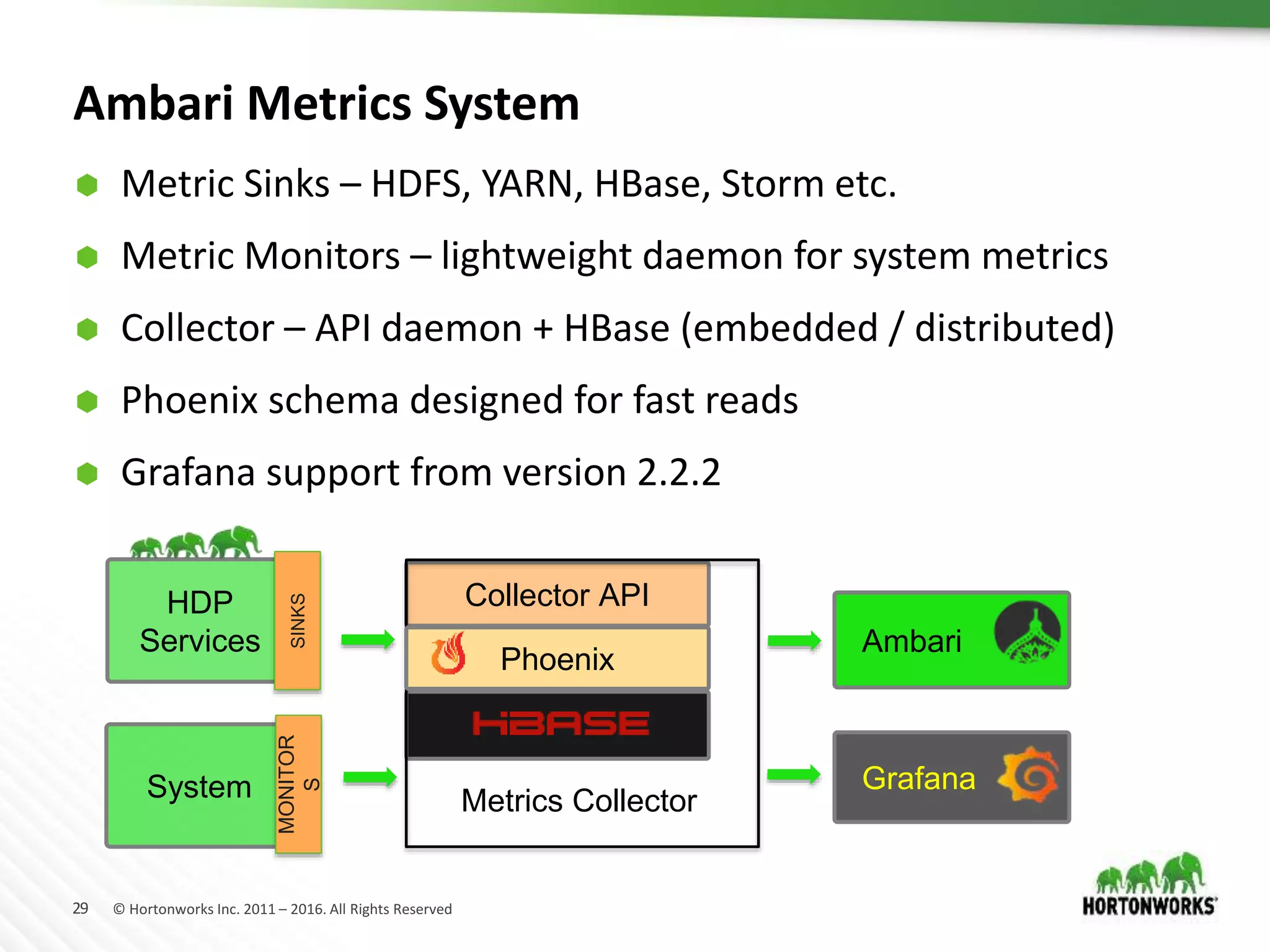 29 © Hortonworks Inc. 2011 – 2016. All Rights Reserved
Ambari Metrics System
 Metric Sinks – HDFS, YARN, HBase, Storm etc.
 Metric Monitors – lightweight daemon for system metrics
 Collector – API daemon + HBase (embedded / distributed)
 Phoenix schema designed for fast reads
 Grafana support from version 2.2.2
Ambari
Collector API
Grafana
Phoenix
HDP
Services
System
MONITOR
S
SINKS
Metrics Collector
 