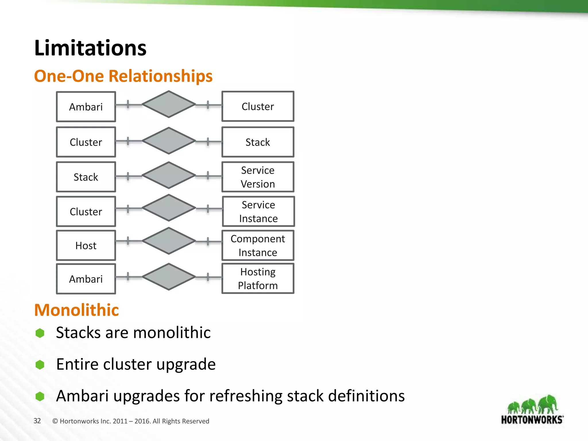 32 © Hortonworks Inc. 2011 – 2016. All Rights Reserved
Limitations
One-One Relationships
Monolithic
 Stacks are monolithic
 Entire cluster upgrade
 Ambari upgrades for refreshing stack definitions
Ambari Cluster
Cluster Stack
Stack
Service
Version
Cluster
Service
Instance
Host
Component
Instance
Ambari
Hosting
Platform
 