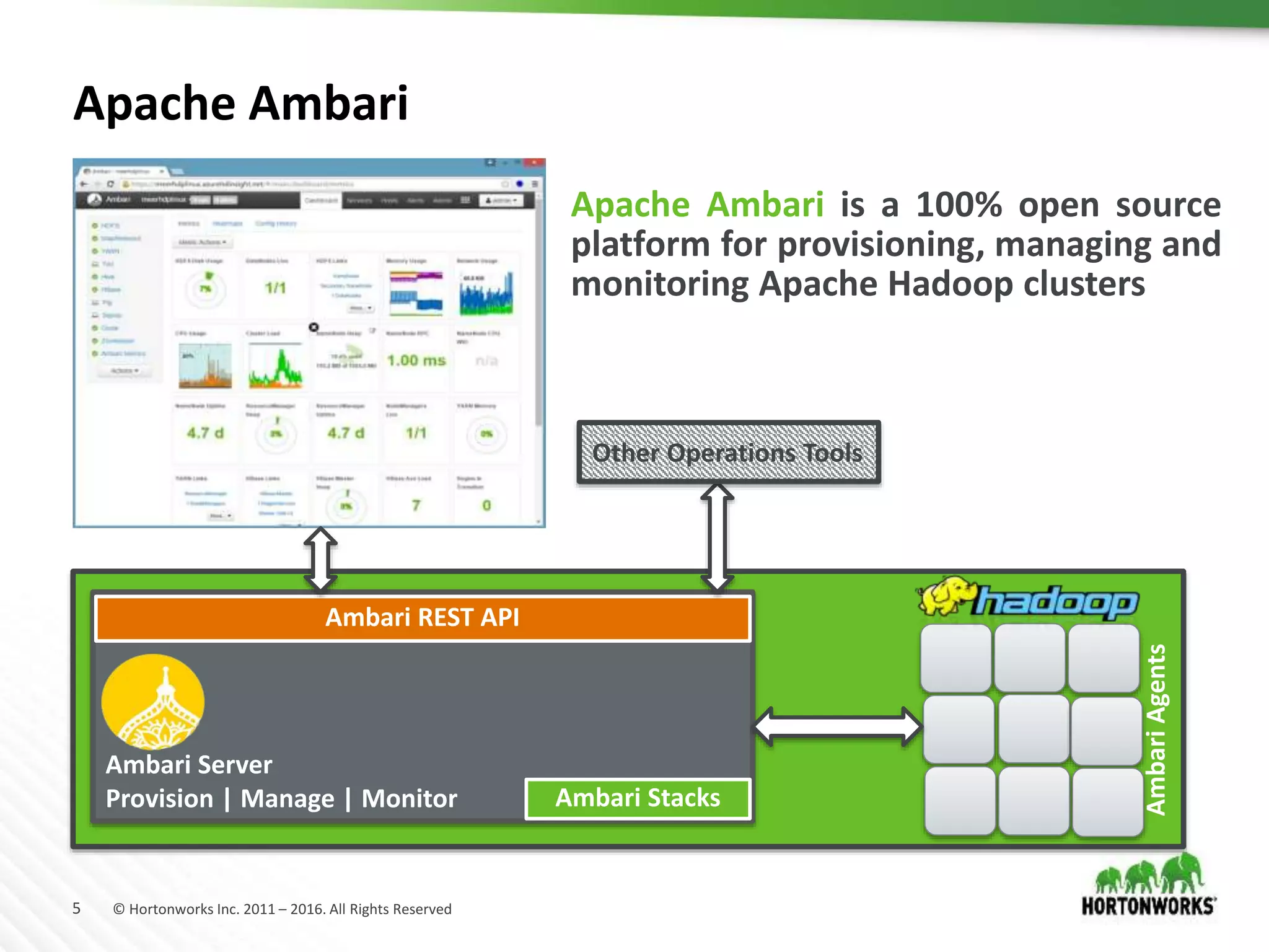 5 © Hortonworks Inc. 2011 – 2016. All Rights Reserved
Apache Ambari
Ambari Server
Provision | Manage | Monitor
Ambari REST API
Ambari Stacks
Apache Ambari is a 100% open source
platform for provisioning, managing and
monitoring Apache Hadoop clusters
Other Operations Tools
AmbariAgents
 