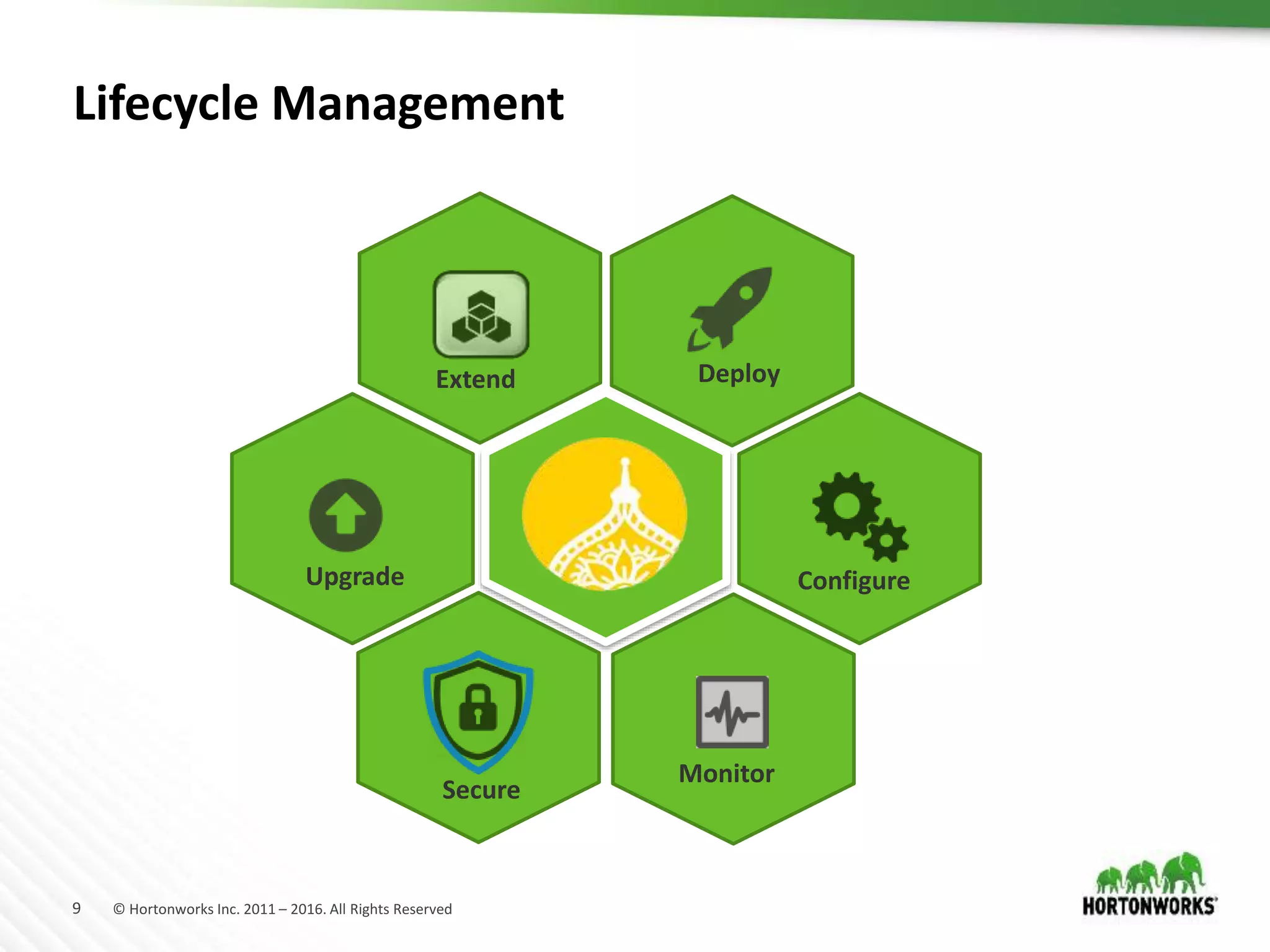 9 © Hortonworks Inc. 2011 – 2016. All Rights Reserved
Lifecycle Management
Deploy
Configure
Monitor
Secure
Upgrade
Extend
 