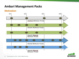 11 © Hortonworks Inc. 2011 – 2016. All Rights Reserved
Ambari Management Packs
Motivation
 