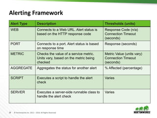 28 © Hortonworks Inc. 2011 – 2016. All Rights Reserved
Alerting Framework
Alert Type Description Thresholds (units)
WEB Connects to a Web URL. Alert status is
based on the HTTP response code
Response Code (n/a)
Connection Timeout
(seconds)
PORT Connects to a port. Alert status is based
on response time
Response (seconds)
METRIC Checks the value of a service metric.
Units vary, based on the metric being
checked
Metric Value (units vary)
Connection Timeout
(seconds)
AGGREGATE Aggregates the status for another alert % Affected (percentage)
SCRIPT Executes a script to handle the alert
check
Varies
SERVER Executes a server-side runnable class to
handle the alert check
Varies
 