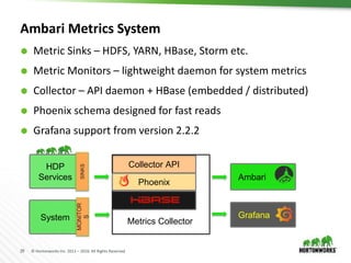 29 © Hortonworks Inc. 2011 – 2016. All Rights Reserved
Ambari Metrics System
 Metric Sinks – HDFS, YARN, HBase, Storm etc.
 Metric Monitors – lightweight daemon for system metrics
 Collector – API daemon + HBase (embedded / distributed)
 Phoenix schema designed for fast reads
 Grafana support from version 2.2.2
Ambari
Collector API
Grafana
Phoenix
HDP
Services
System
MONITOR
S
SINKS
Metrics Collector
 