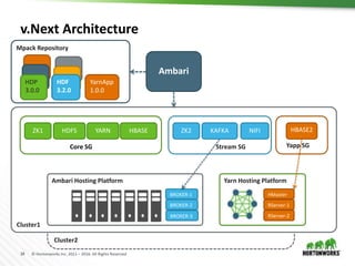 34 © Hortonworks Inc. 2011 – 2016. All Rights Reserved
Cluster2
Cluster1
Ambari Hosting Platform
v.Next Architecture
ZK1 HDFS YARN HBASE
Core SG
NIFIZK2 KAFKA
Stream SG
Mpack Repository
HDP
3.0.0
HDF
3.1.0
HDF
3.2.0
Ambari
BROKER-1
BROKER-2
BROKER-3
HBASE2
Yapp SG
YarnApp
1.0.0
Yarn Hosting Platform
HMaster
RServer-1
RServer-2
 