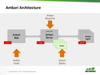 7 © Hortonworks Inc. 2011 – 2016. All Rights Reserved
Ambari Architecture
 