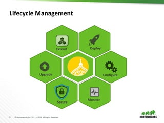 9 © Hortonworks Inc. 2011 – 2016. All Rights Reserved
Lifecycle Management
Deploy
Configure
Monitor
Secure
Upgrade
Extend
 