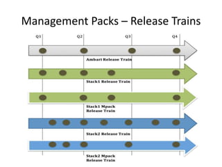 Management Packs – Release Trains
 