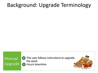 Background: Upgrade Terminology
Manual
Upgrade
The user follows instructions to upgrade
the stack
Incurs downtime
 
