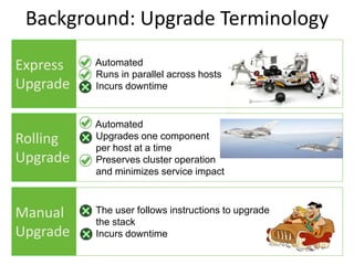 Background: Upgrade Terminology
Express
Upgrade
Automated
Runs in parallel across hosts
Incurs downtime
Manual
Upgrade
The user follows instructions to upgrade
the stack
Incurs downtime
Rolling
Upgrade
Automated
Upgrades one component
per host at a time
Preserves cluster operation
and minimizes service impact
 