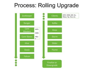 Process: Rolling Upgrade
ZooKeeper
Ranger
Core
Masters
Core Slaves
Hive
Oozie
Falcon
Clients
Kafka
Knox
Storm
Slider
Flume
Finalize or
Downgrade
HDFS, YARN, MR, Tez,
HBase, Pig. Hive, etc.
HDFS
YARN
HBas
e
 