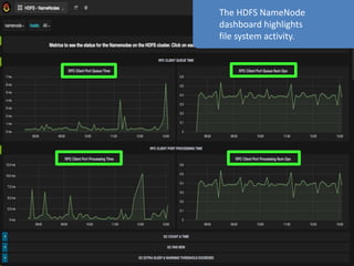 The HDFS NameNode
dashboard highlights
file system activity.
 