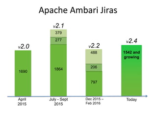 Apache Ambari Jiras
April
2015
1690
1864
277
379
797
206
488
July - Sept
2015
Dec 2015 –
Feb 2016
Today
v2.0
v2.1
v2.2
v2.4
1542 and
growing
 