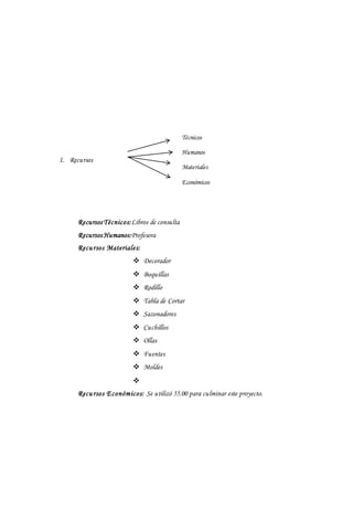 1. Recursos
RecursosTécnicos:Libros de consulta
RecursosHumanos:Profesora
Recursos Materiales:
 Decorador
 Boquillas
 Rodillo
 Tabla de Cortar
 Sazonadores
 Cuchillos
 Ollas
 Fuentes
 Moldes

Recursos Económicos: Se utilizó 55.00 para culminar este proyecto.
Técnicos
Humanos
Materiales
Económicos
 