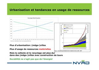Urbanisation et tendances en usage de ressources

Plus d’urbanisation: (méga-)villes
Plus d’usage de ressources matérielles
Mais la collecte et le recyclage est plus dur
dans des (méga-)villes avec construction de tours
Durabilité ne s’agit pas que de l’énergie!

 