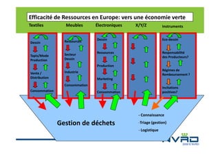 Efficacité de Ressources en Europe: vers une économie verte
Textiles

Meubles

Dessin

Ressources

Tapis/Mode
Production

Secteur
Dessin

Électroniques

X/Y/Z

Instruments

Dessin

Eco-dessin

Ressources

Responsabilité
des Producteurs?

Production
Vente /
Distribution

Régimes de
Remboursement ?

Industrie
Marketing
Consommation

Consommation

Incitations
positives?

Consommation

- Connaissance

Gestion de déchets

-Triage (gestion)
- Logistique

2009 © NVRD

 