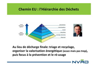 Chemin EU : l’Hiérarchie des Déchets

Au lieu de décharge finale: triage et recyclage,
organiser la valorisation énergétique (assez mais pas trop),
puis focus à la prévention et le ré-usage

 