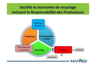 Société et économie de recyclage
Incluant la Responsabilité des Producteurs
Achat de
produits

Producteur

Ré-usage des
ressources

Consommateur
/ citoyen

Décharge

Recyclage
ressources

déchets

 