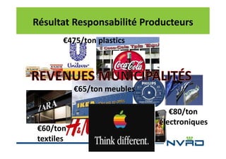 Résultat Responsabilité Producteurs
€475/ton plastics

€65/ton meubles

€60/ton
textiles

€80/ton
électroniques

 