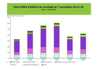 Total chiffre d’affaires de recyclage de 7 recyclables clé en UE
2004 et 2006–2009

 