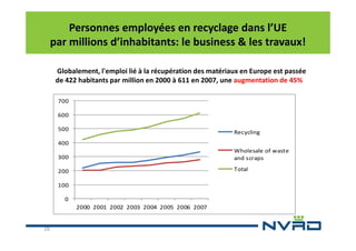 Personnes employées en recyclage dans l’UE
par millions d’inhabitants: le business & les travaux!
Globalement, l'emploi lié à la récupération des matériaux en Europe est passée
de 422 habitants par million en 2000 à 611 en 2007, une augmentation de 45%
700
600
500

Recycling

400
300

Wholesale of waste
and scraps

200

Total

100
0
2000 2001 2002 2003 2004 2005 2006 2007

28

 