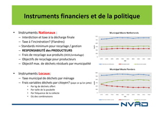Instruments financiers et de la politique
• Instruments Nationaux :
– Interdiction et taxe à la décharge finale
– Taxe à l’incinération? (Flandres)
– Standards minimum pour recyclage / gestion
– RESPONSABILITÉ des PRODUCTEURS
– Frais de recyclage aux produits (DEEE/emballage)
– Objectifs de recyclage pour producteurs
– Objectif max. de déchets résiduels par municipalité

• Instruments Locaux:
– Taxe municipal de déchets par ménage
– Frais variables déchets par citoyen? (paye ce qu’on jette)
•
•
•
•

Par kg de déchets offert
Par taille de la poubelle
Par fréquence de la collecte
Où des combinaisons

 