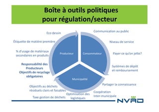 Boîte à outils politiques
pour régulation/secteur
Communication au public

Eco dessin
Étiquette de matière première
% d’usage de matériaux
secondaires en produits

Niveau de service
Producteur

Responsabilité des
Producteurs
Objectifs de recyclage
obligatoires

Consommateur

Payer ce qu’on jette?

Systèmes de dépôt
et remboursement
Municipalité

Objectifs au déchets
résiduels clairs et faisables
Optimisation des
Taxe gestion de déchets
logistiques

Partager la connaissance
Coopération
Inter-municipale

 