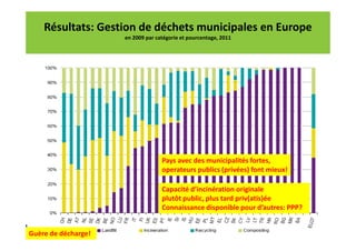 Résultats: Gestion de déchets municipales en Europe
en 2009 par catégorie et pourcentage, 2011

Pays avec des municipalités fortes,
operateurs publics (privées) font mieux!
Capacité d’incinération originale
plutôt public, plus tard priv(atis)ée
Connaissance disponible pour d’autres: PPP?
Guère de décharge!

 