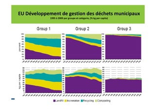 EU Développement de gestion des déchets municipaux
1995 à 2009 par groupe et catégorie, (% kg per capita)

 