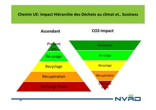 Chemin UE: impact Hiérarchie des Déchets au climat et.. business

Ascendant

CO2-impact

Prevent
ion
Re-usage

Re-usage

Recyclage

Recyclage

Récupération

Récupération

Décharge finale

34

Prévention

Décharge
finale

 