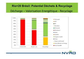 Rio+20 Brésil: Potentiel Déchets & Recyclage

Décharge – Valorisation Energétique - Recyclage

35

 