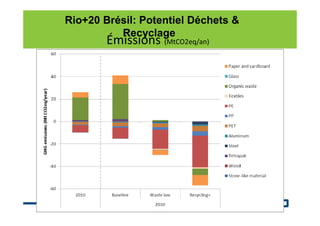 Rio+20 Brésil: Potentiel Déchets &
Recyclage

Émissions (MtCO2eq/an)

36

 