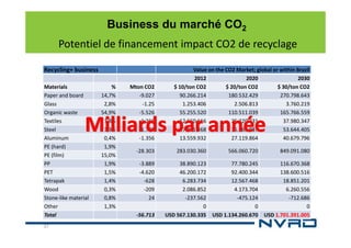 Business du marché CO2
Potentiel de financement impact CO2 de recyclage
Recycling+ business
Materials
Paper and board
Glass
Organic waste
Textiles
Steel
Aluminum
PE (hard)
PE (film)
PP
PET
Tetrapak
Wood
Stone-like material
Other
Total
37

%
14,7%
2,8%
54,9%
1,8%
1,3%
0,4%
1,9%
15,0%
1,9%
1,5%
1,4%
0,3%
0,8%
1,3%

Mton CO2
-9.027
-1.25
-5.526
-1.266
-1.788
-1.356

Value on the CO2 Market; global or within Brazil
2012
2020
2030
$ 10/ton CO2
$ 20/ton CO2
$ 30/ton CO2
90.266.214
180.532.429
270.798.643
1.253.406
2.506.813
3.760.219
55.255.520
110.511.039
165.766.559
12.660.116
25.320.231
37.980.347
17.881.468
35.762.937
53.644.405
13.559.932
27.119.864
40.679.796

-28.303

283.030.360

566.060.720

849.091.080

-3.889
-4.620
-628
-209
24

38.890.123
46.200.172
6.283.734
2.086.852
-237.562
0
USD 567.130.335

77.780.245
92.400.344
12.567.468
4.173.704
-475.124
0
USD 1.134.260.670

116.670.368
138.600.516
18.851.201
6.260.556
-712.686
0
USD 1.701.391.005

-56.713

 