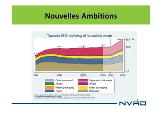 Nouvelles Ambitions
Towards 65% recycling of household waste
Target

46,5%

65,0 %

49,8%

47,8%

49,8

31,7%

0,0
1993

1999
Other separated
Textile
Plastic packaging
Paper

2005

2010

2012

Separated bulk waste
WEEE
Glass packaging
Biowaste

Source-separated household waste (source: Dutch Central Bureau for Statistics (CBS)).
2012 data is extrapolated from 2010 data.
In practise, the separate collection of plastic packaging has increased substantially since 2010

2015

 