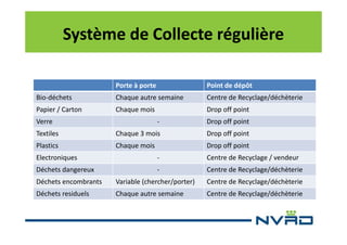 Système de Collecte régulière
Porte à porte

Point de dépôt

Bio-déchets

Chaque autre semaine

Centre de Recyclage/déchèterie

Papier / Carton

Chaque mois

Drop off point

Verre

-

Drop off point

Textiles

Chaque 3 mois

Drop off point

Plastics

Chaque mois

Drop off point

Electroniques

-

Centre de Recyclage / vendeur

Déchets dangereux

-

Centre de Recyclage/déchèterie

Déchets encombrants

Variable (chercher/porter)

Centre de Recyclage/déchèterie

Déchets residuels

Chaque autre semaine

Centre de Recyclage/déchèterie

 