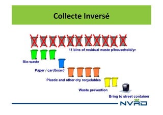 Collecte Inversé

11 bins of residual waste p/household/yr

Bio-waste
Paper / cardboard
Plastic and other dry recyclables
Waste prevention
Bring to street container

 