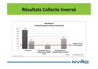 Résultats Collecte Inversé

 