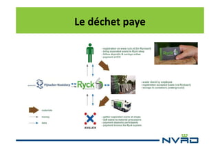 Le déchet paye

 