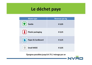 Le déchet paye
Waste type

Revenue per kg

Textile

€ 0,05

Plastic packaging

€ 0,25

Paper & Cardboard

€ 0,25

Small WEEE

€ 0,05

Épargnes possibles jusqu’à € 75 / ménage par an

 