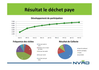 Résultat le déchet paye
Développement de participation

Fréquence des visites
Twice per week or
more

7 24
16

Résultat de Collecte

28

5
10

Between once or twice
per week
Once per two weeks

Paper & cardboard
Plastic packaging

15

Textile
Once per month
42

Less than once per
mont

70

Small WEEE

 