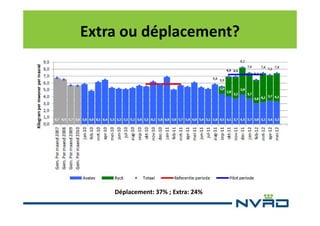 Extra ou déplacement?

Déplacement: 37% ; Extra: 24%

 