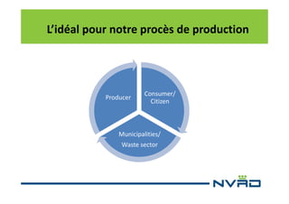 L’idéal pour notre procès de production

Producer

Consumer/
Citizen

Municipalities/
Waste sector

 