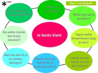 *
   start
                                           Stap 3: het gesprek
                               Wat is je
  Wat is vandaag              verlangen?
  je vraag/behoefte?                         Welk doel wil je
                                               bereiken?



Op welke manier
   kan ik jou            Je beste klant        Tegen welke
   steunen?                                 hindernissen loop
                                                 je aan?


 Met wie kan ik je
   in contact          Welke ervaring      Welke kennis
    brengen?             heb ik die jij    heb ik die jou
                       kunt gebruiken?      kan helpen?
 
