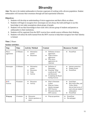 11
Diversity
Aim: The aim is for student ambassadors to become cognizant of working with a diverse population. Student
ambassadors will increase their awareness through self and experiential reflection.
Objectives:
1. Students will develop an understanding of micro-aggressions and their effects on others.
2. Students will begin to recognize how stereotypes are not always the truth and begin to use this
knowledge to not make assumptions about groups of people.
3. Students will use their knowledge to best work with a diverse group of students and parents as
ambassadors to their institutions.
4. Students will be cognizant from the DOT exercise how outside sources influence their thinking.
5. Students will utilize the skills learned from the DOT exercise to help them recognize how their identity
is formed.
Time: 2 Hours
Session Activities:
Step Time Activity/ Method Content Resources Needed
Micro-
aggressions
25 Minutes ● Information
session
● Discussion
● Definition of micro-
aggressions
● Types of micro-
aggressions
● Why micro-
aggressions are
important
● PowerPoint
Stereotypes 35 Minutes ● Information
session
● Discussion
● Video
● Activity
● Definition of
Stereotypes
● Watching ―What
would you do?‖ clip
and discussion
● Completing the Racial
Sorting Exercise
● Internet connection
● Display Screen
● PowerPoint
DOT
Exercise
50 minutes ● Discussion
● Activity
● What is Dominant
Culture
● What are Culture
Identity messages
● DOT Exercise
● Discussion about the
DOT exercise
● Easel Paper
● Red, Green, Blue, and
Yellow Sticky
dots.(at least seven of
each color per student
ambassador)
● PowerPoint
Wrap up 10 minutes ● Discussion
● Answer questions on
paper
● Wrap up questions ● PowerPoint
● Pen and paper
 