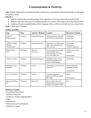 3
Communication & Positivity
Aim: Student Ambassadors will learn the skills to effectively communicate with diverse groups of individuals
in a positive nature.
Objective:
● Students will develop an understanding of the importance of having good communication skills.
● Students will learn what type of communicator they are and how that impacts those they interact with.
● Students will gain an understanding of how language choices affect our attitude and our energy levels.
Time: 1 Hour and 15 minutes
Session Activities:
Step Time Activity/ Method Content Resources Needed
Types of
Communication
2 minutes Information Session -Defining Written, Oral, and
Non-Verbal Communication
-PowerPoint -
Presentation
5 Habits of Highly
Effective
Communicators
15 minutes Information Session -Explanation of 5 habits with
video clips to demonstrate
what not to do
-PowerPoint -
Presentation
-Internet Connection
What Color are
You?
20 Minutes Activity/
Discussion
-Discovering your color and
communication style
-Discussing how to utilize
your color effectively
- What Color are You
handouts
-Pens/Pencils
Creator vs. Victim 3 Minutes Information Session -Defining Creator, victim,
personal responsibility, &
creator victim language
-PowerPoint
Mastering Creator
Language
10 Minutes Activity -Transforming victim talk into
creator talk
-Mastering Creator
Language Handout
-Pens/Pencils
Have to/ Choose to 15 Minutes Activity -Choosing language to
positively affect our attitude
and energy
-Paper
-Pens/Pencils
Discussion & Wrap
Up
10 Minutes Discussion -How to utilize what was
learned today into your jobs as
students and student workers
N/A
Resources Needed:
- PowerPoint Presentation
- Internet Connection
- Creator vs. Victim Language Sheet
- Paper
- Pens/Pencils
- What Color are You Handouts
- Facilitator‘s Guide
 